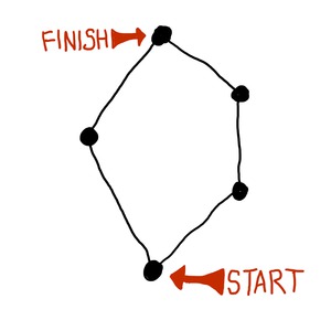 A simple graph, with start and finish labelled